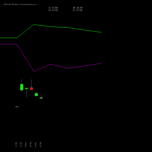 PGEL 440 PE (PUT) 30 June 2026 options price chart analysis PG Electroplast Limited 