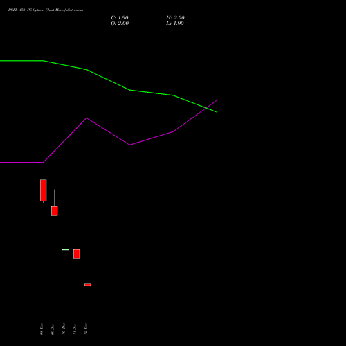 Live PGEL 450 PE (PUT) 27 January 2026 options price chart analysis PG Electroplast Limited 