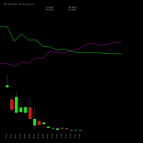 PGEL 450 PE (PUT) 24 February 2026 options price chart analysis PG Electroplast Limited 
