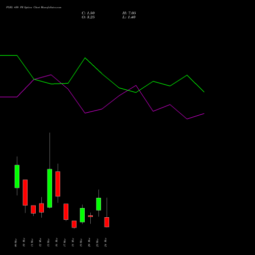 PGEL 450 PE (PUT) 30 March 2026 options price chart analysis PG Electroplast Limited 