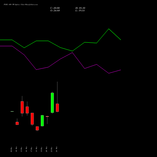 PGEL 450 PE (PUT) 28 April 2026 options price chart analysis PG Electroplast Limited 
