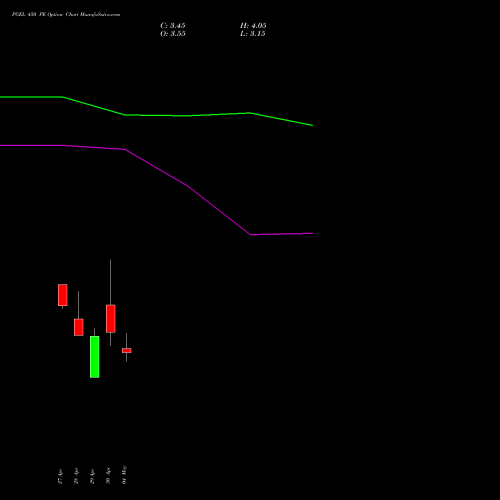 PGEL 450 PE (PUT) 26 May 2026 options price chart analysis PG Electroplast Limited 