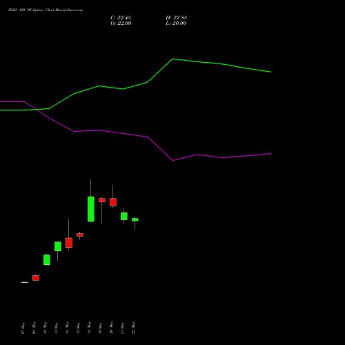 PGEL 450 PE (PUT) 30 June 2026 options price chart analysis PG Electroplast Limited 
