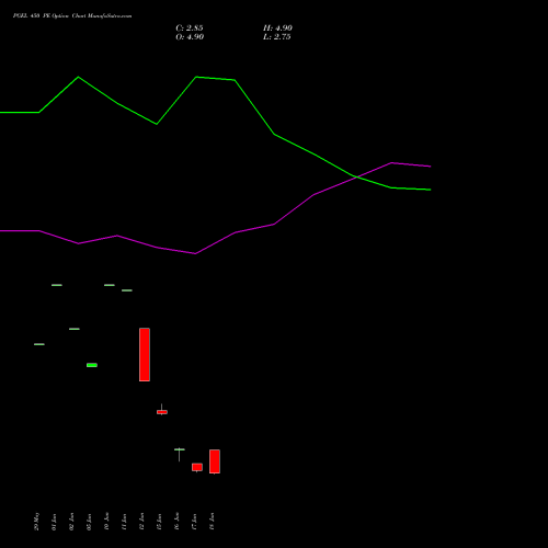 PGEL 450 PE (PUT) 28 July 2026 options price chart analysis PG Electroplast Limited 