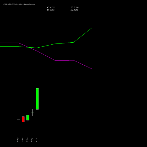PGEL 450 PE (PUT) 27 October 2026 options price chart analysis PG Electroplast Limited 