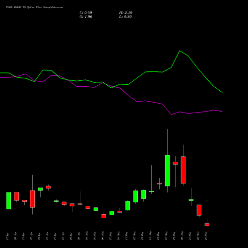 PGEL 460.00 PE (PUT) 26 May 2026 options price chart analysis PG Electroplast Limited 