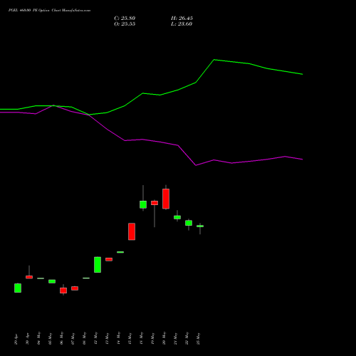 PGEL 460.00 PE (PUT) 30 June 2026 options price chart analysis PG Electroplast Limited 