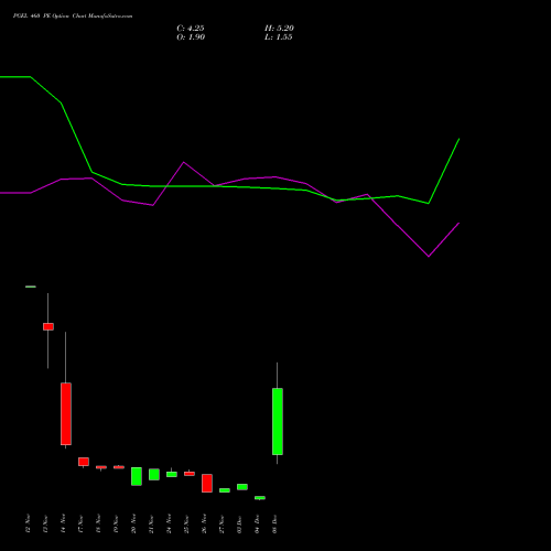 Live PGEL 460 PE (PUT) 30 December 2025 options price chart analysis PG Electroplast Limited 