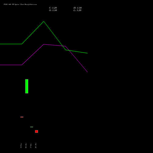 PGEL 460 PE (PUT) 27 January 2026 options price chart analysis PG Electroplast Limited 