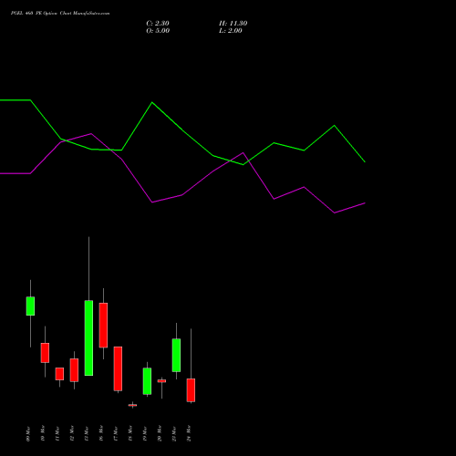 PGEL 460 PE (PUT) 30 March 2026 options price chart analysis PG Electroplast Limited 