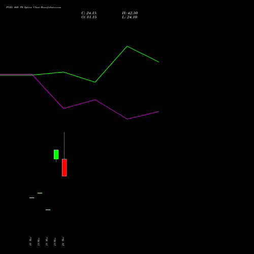 PGEL 460 PE (PUT) 28 April 2026 options price chart analysis PG Electroplast Limited 