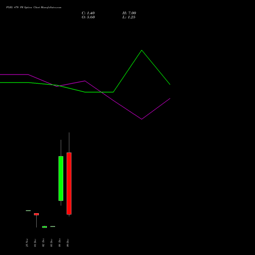 Live PGEL 470 PE (PUT) 30 December 2025 options price chart analysis PG Electroplast Limited 