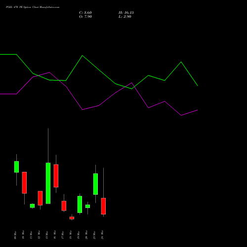 PGEL 470 PE (PUT) 30 March 2026 options price chart analysis PG Electroplast Limited 