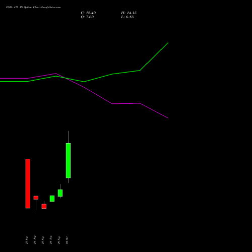 PGEL 470 PE (PUT) 27 October 2026 options price chart analysis PG Electroplast Limited 