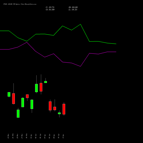 PGEL 480.00 PE (PUT) 28 April 2026 options price chart analysis PG Electroplast Limited 