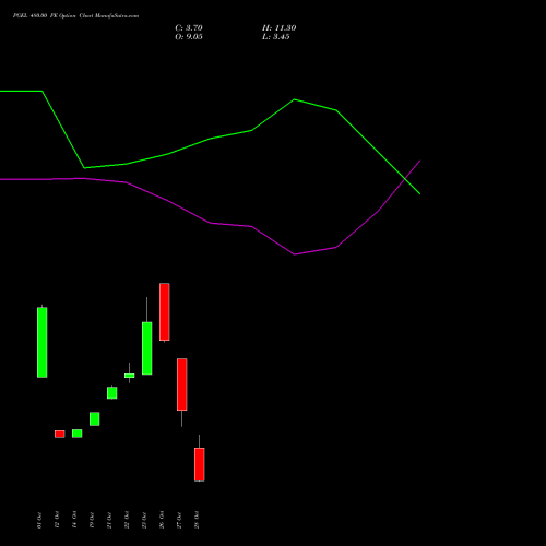 PGEL 480.00 PE (PUT) 23 November 2026 options price chart analysis PG Electroplast Limited 