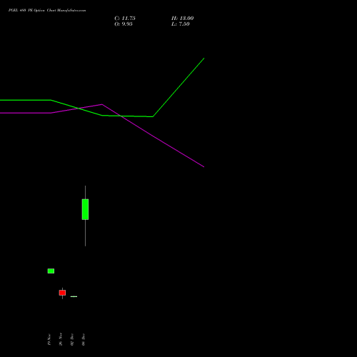 Live PGEL 480 PE (PUT) 27 January 2026 options price chart analysis PG Electroplast Limited 