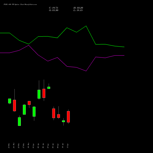 PGEL 480 PE (PUT) 28 April 2026 options price chart analysis PG Electroplast Limited 