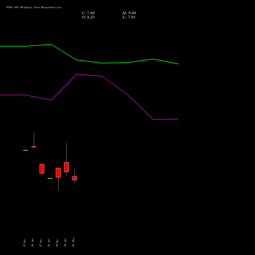 PGEL 480 PE (PUT) 26 May 2026 options price chart analysis PG Electroplast Limited 