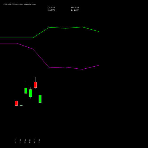 PGEL 480 PE (PUT) 25 August 2026 options price chart analysis PG Electroplast Limited 