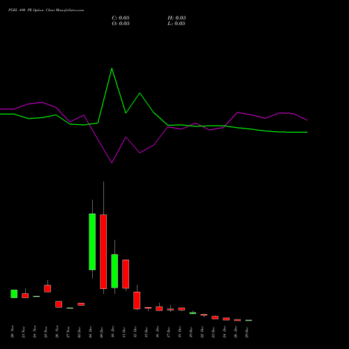 PGEL 490 PE (PUT) 30 December 2025 options price chart analysis PG Electroplast Limited 