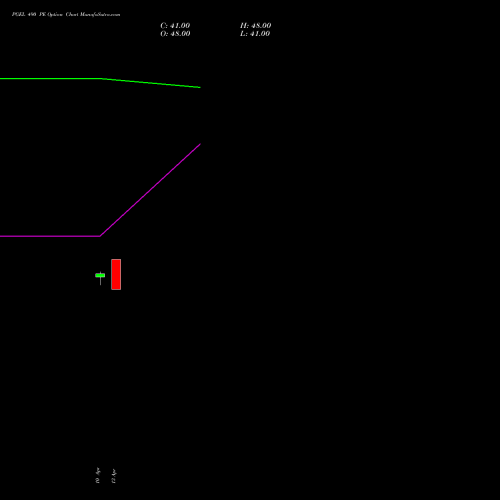 PGEL 490 PE (PUT) 26 May 2026 options price chart analysis PG Electroplast Limited 