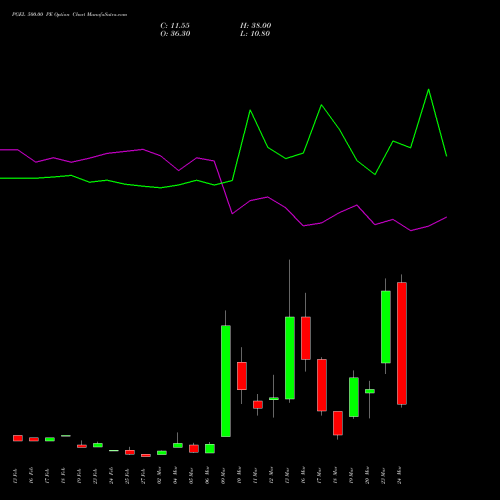 PGEL 500.00 PE (PUT) 30 March 2026 options price chart analysis PG Electroplast Limited 