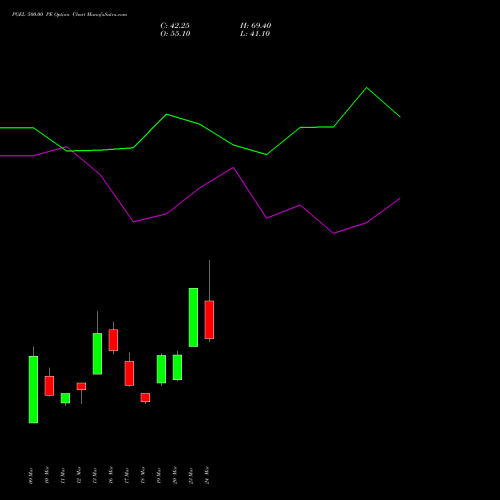 PGEL 500.00 PE (PUT) 28 April 2026 options price chart analysis PG Electroplast Limited 