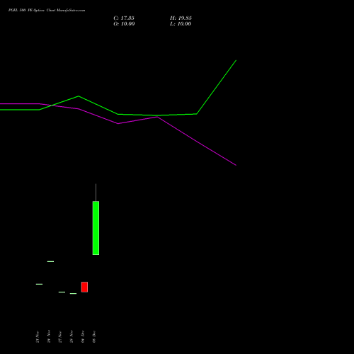 Live PGEL 500 PE (PUT) 27 January 2026 options price chart analysis PG Electroplast Limited 