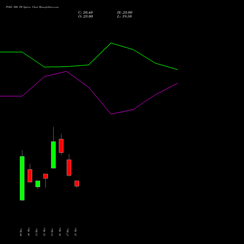 PGEL 500 PE (PUT) 28 April 2026 options price chart analysis PG Electroplast Limited 