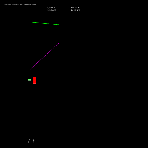 PGEL 500 PE (PUT) 26 May 2026 options price chart analysis PG Electroplast Limited 