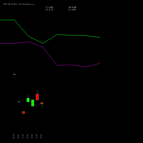 PGEL 500 PE (PUT) 25 August 2026 options price chart analysis PG Electroplast Limited 