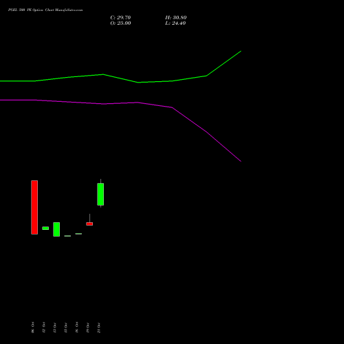 PGEL 500 PE (PUT) 23 November 2026 options price chart analysis PG Electroplast Limited 