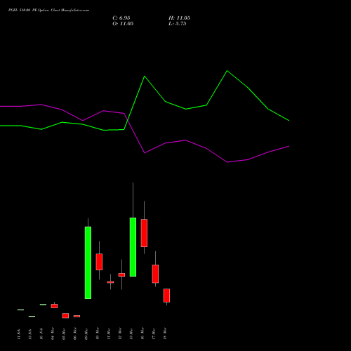 PGEL 510.00 PE (PUT) 30 March 2026 options price chart analysis PG Electroplast Limited 