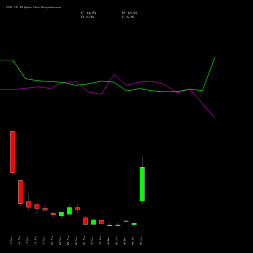 Live PGEL 510 PE (PUT) 30 December 2025 options price chart analysis PG Electroplast Limited 