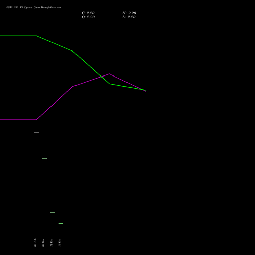 PGEL 510 PE (PUT) 30 March 2026 options price chart analysis PG Electroplast Limited 