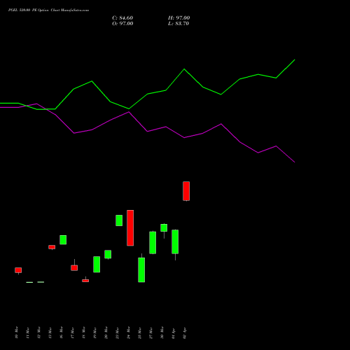 PGEL 520.00 PE (PUT) 28 April 2026 options price chart analysis PG Electroplast Limited 