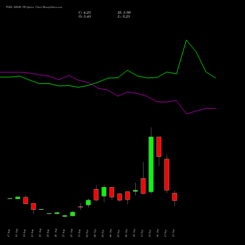 PGEL 520.00 PE (PUT) 29 September 2026 options price chart analysis PG Electroplast Limited 
