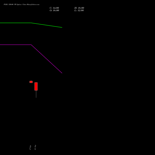PGEL 520.00 PE (PUT) 27 October 2026 options price chart analysis PG Electroplast Limited 