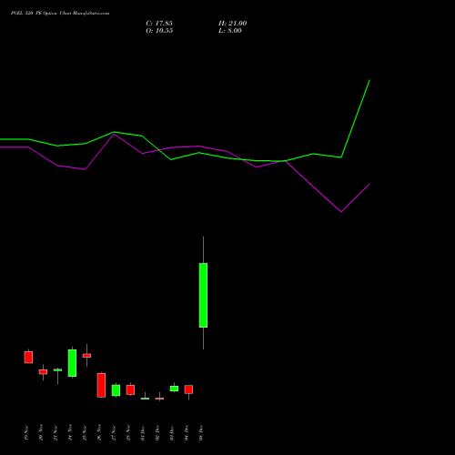 Live PGEL 520 PE (PUT) 30 December 2025 options price chart analysis PG Electroplast Limited 