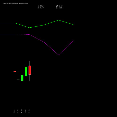 PGEL 520 PE (PUT) 27 January 2026 options price chart analysis PG Electroplast Limited 