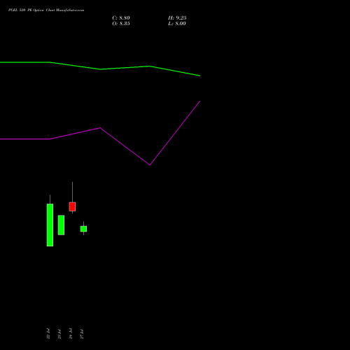 PGEL 520 PE (PUT) 25 August 2026 options price chart analysis PG Electroplast Limited 