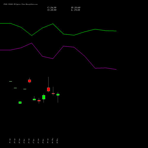 PGEL 530.00 PE (PUT) 26 May 2026 options price chart analysis PG Electroplast Limited 