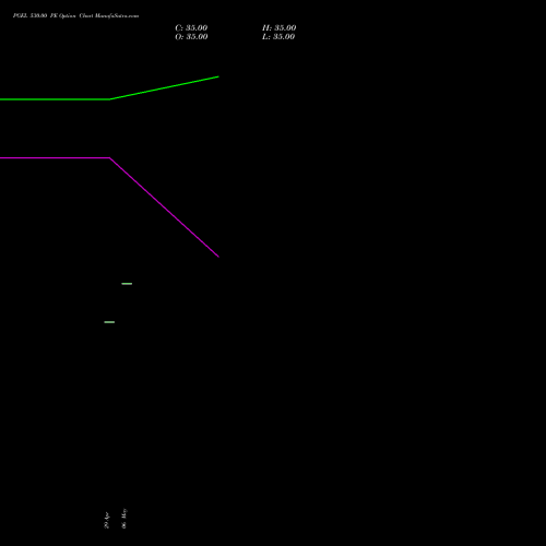 PGEL 530.00 PE (PUT) 30 June 2026 options price chart analysis PG Electroplast Limited 