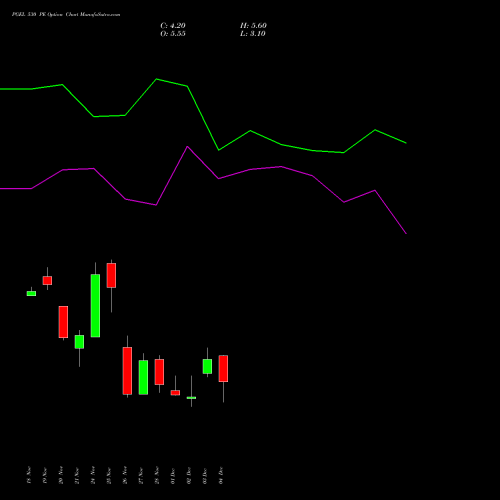 Live PGEL 530 PE (PUT) 30 December 2025 options price chart analysis PG Electroplast Limited 