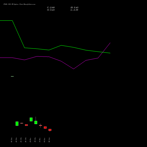 PGEL 530 PE (PUT) 27 January 2026 options price chart analysis PG Electroplast Limited 