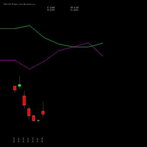 PGEL 530 PE (PUT) 30 March 2026 options price chart analysis PG Electroplast Limited 