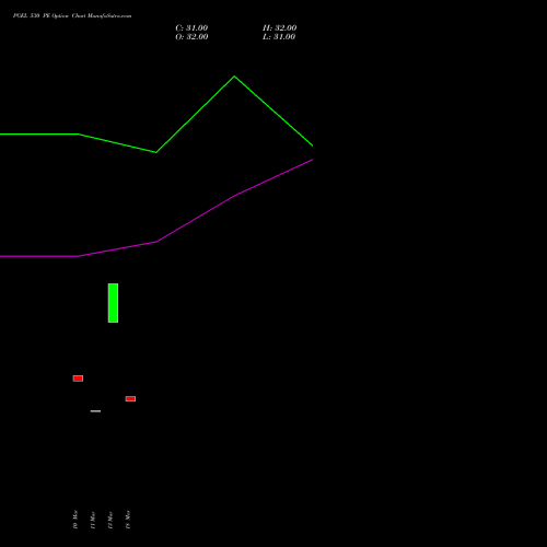 PGEL 530 PE (PUT) 28 April 2026 options price chart analysis PG Electroplast Limited 