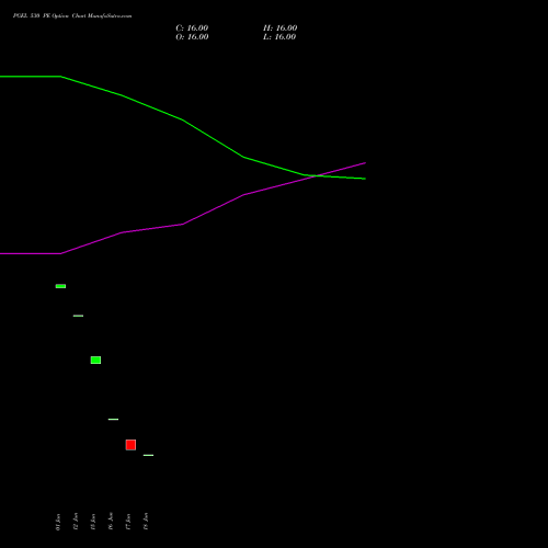 PGEL 530 PE (PUT) 28 July 2026 options price chart analysis PG Electroplast Limited 