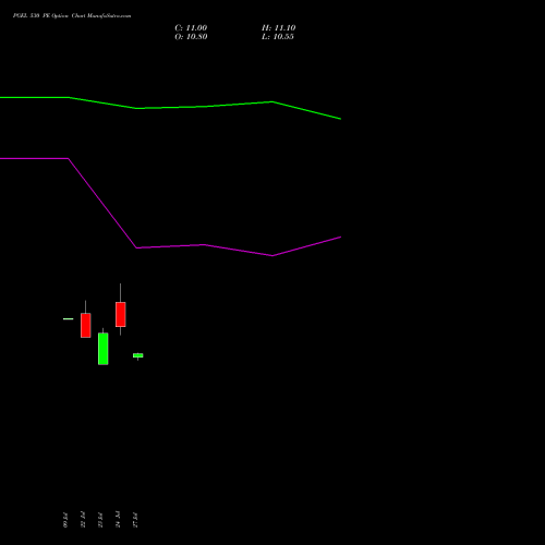 PGEL 530 PE (PUT) 25 August 2026 options price chart analysis PG Electroplast Limited 